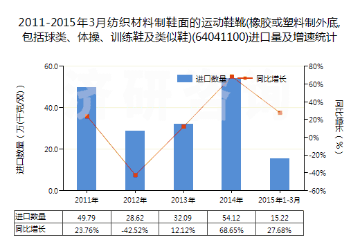 2011-2015年3月紡織材料制鞋面的運(yùn)動鞋靴(橡膠或塑料制外底,包括球類、體操、訓(xùn)練鞋及類似鞋)(64041100)進(jìn)口量及增速統(tǒng)計
